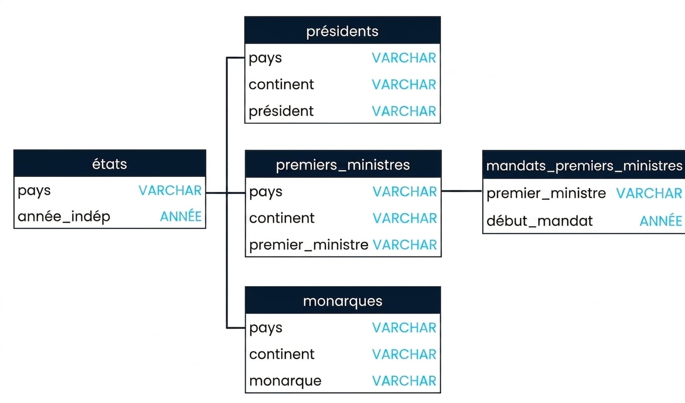 Un schéma SQL montrant trois tables dans la base de données des dirigeants : presidents, prime_ministers, et prime_minister_terms. Les tables presidents et prime_minister peuvent être jointes sur le champ country, tandis que les tables prime_ministers et prime_minister_terms peuvent être jointes sur le champ prime_minister.