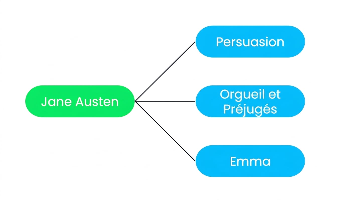 Un diagramme montrant trois livres (Persuasion, Pride and Prejudice, et Emma) rédigés par un seul auteur, Jane Austen.