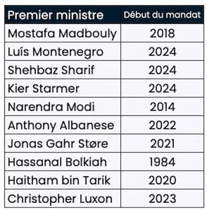 La table prime_minister_terms, avec deux colonnes : le nom du premier ministre et l’année de son entrée en fonction.