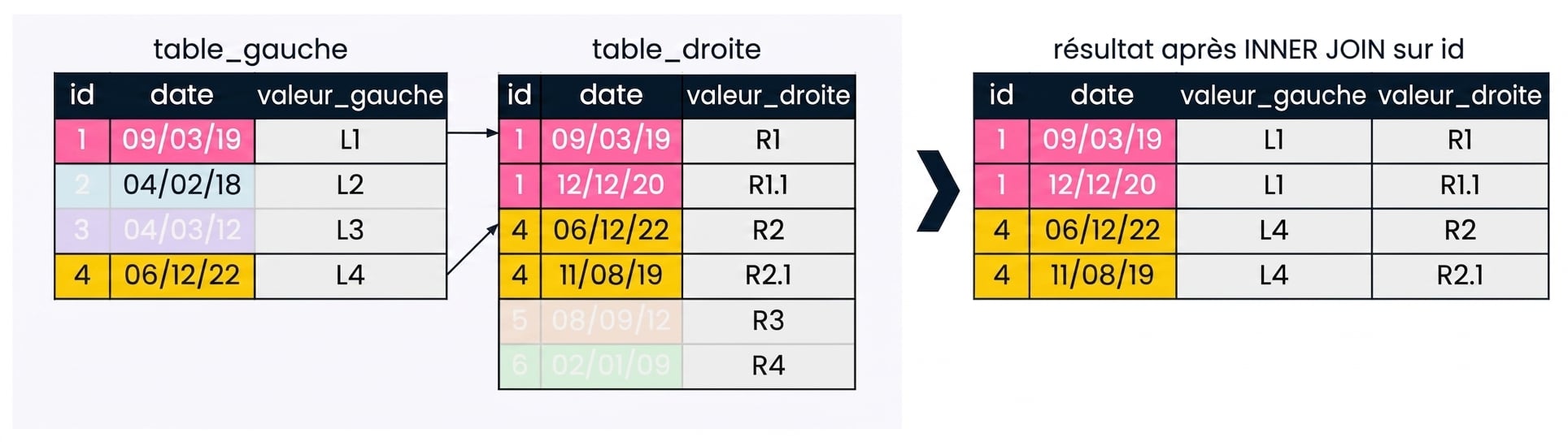 Un diagramme montrant que lors d’une jointure, une valeur du champ de jointure dans la table de gauche peut correspondre à plusieurs enregistrements de la table de droite. L’ensemble de résultats contient plusieurs enregistrements pour chaque valeur du champ id de la table de droite correspondant à la table de gauche.