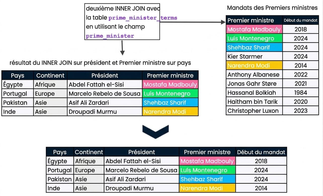 Diagramme montrant le résultat de la jointure de la diapositive précédente (tables presidents et prime_ministers) avec une nouvelle table, prime_minister_terms. Le résultat se compose de cinq colonnes : country, continent, president, prime_minister et pm_start.