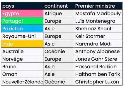 Deux tables présentées côte à côte : presidents et prime_minister. Les colonnes correspondantes sont colorées dans les deux tables.