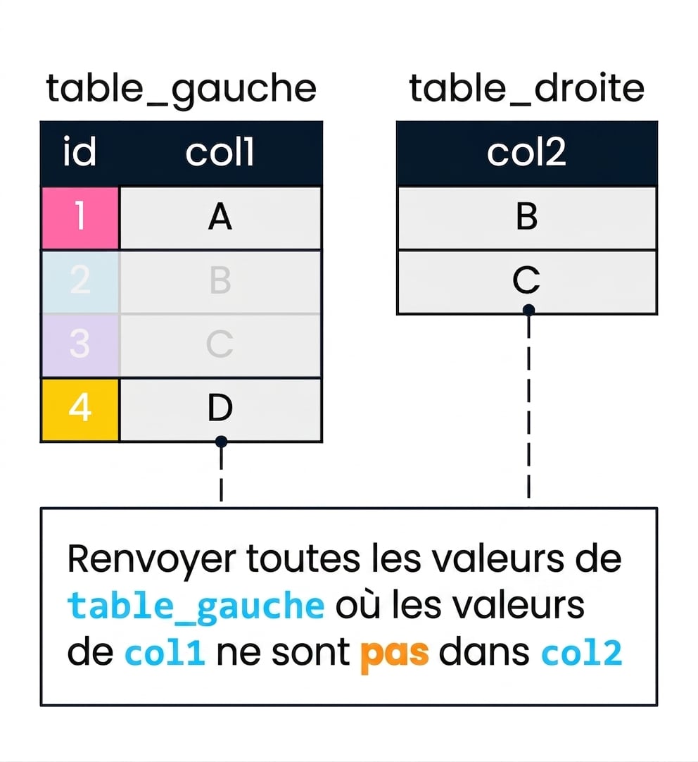 Un diagramme montrant deux tables, left_table et right_table, utilisées pour démontrer une anti-jointure, où col2 sera utilisé pour filtrer col1. Les enregistrements de left_table pour lesquels col1 ne trouve pas de correspondance dans col2 n’ont pas été floutés.