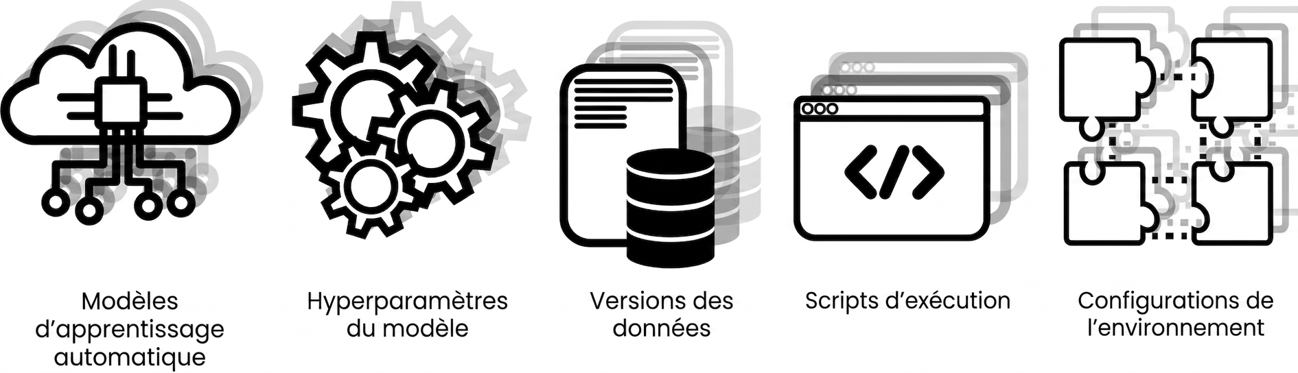 machine learning configurations