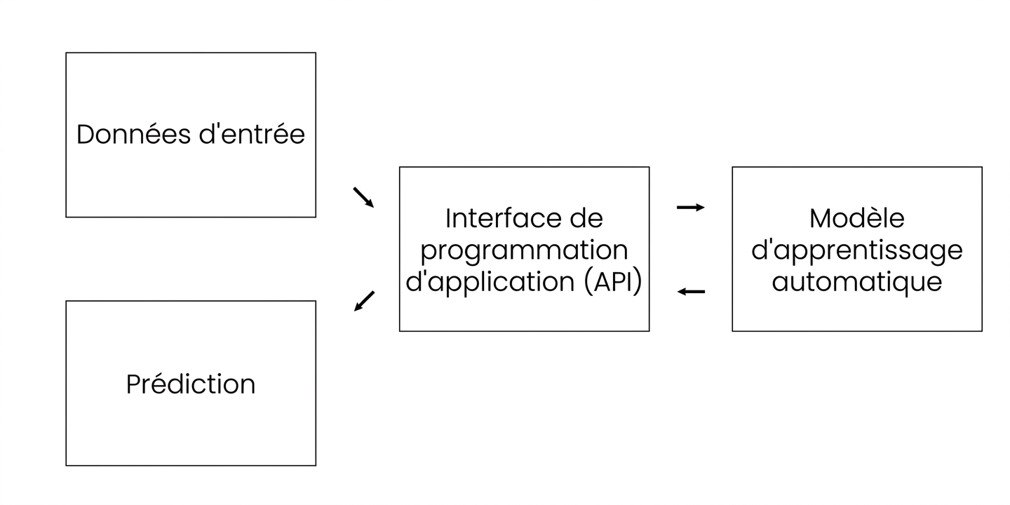 API