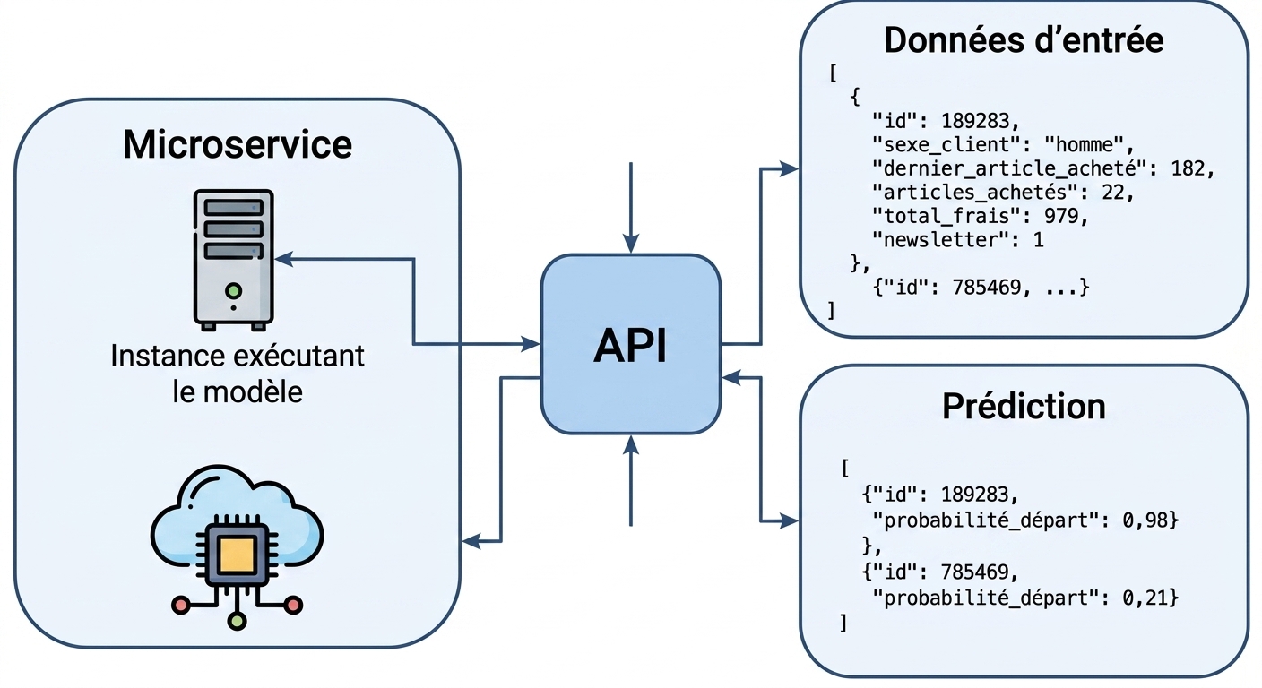 Inferencing with API