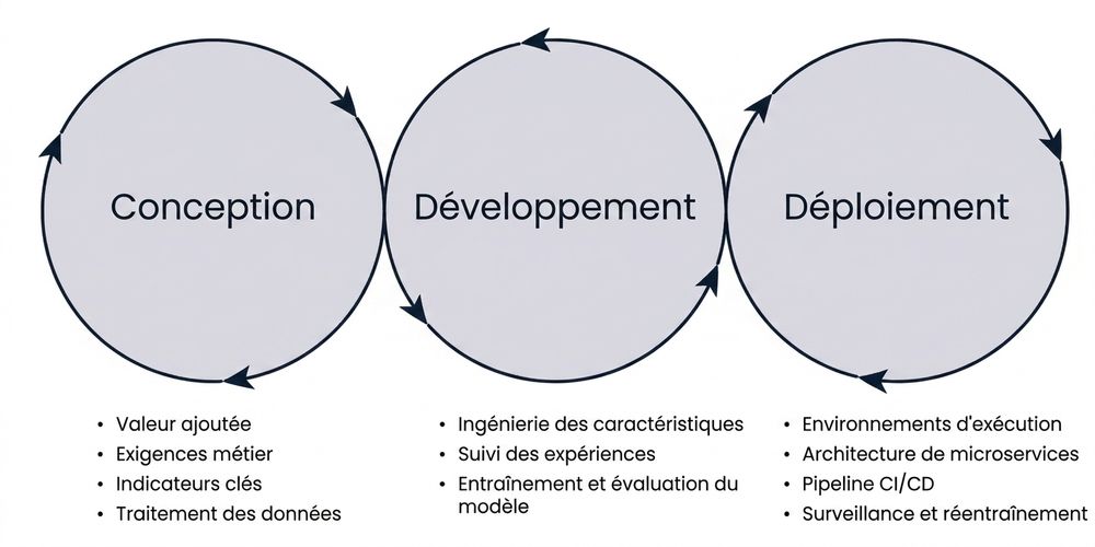 Phases monitoring and retraining