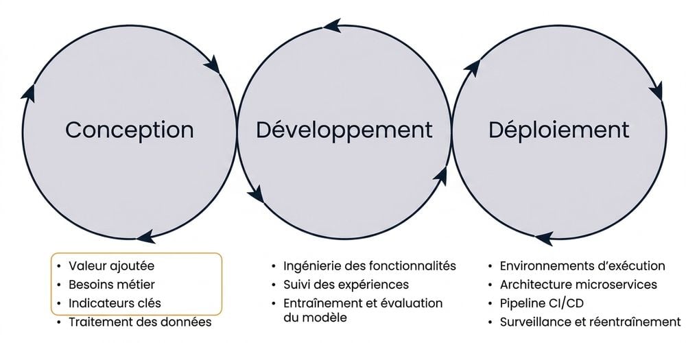 Machine learning design