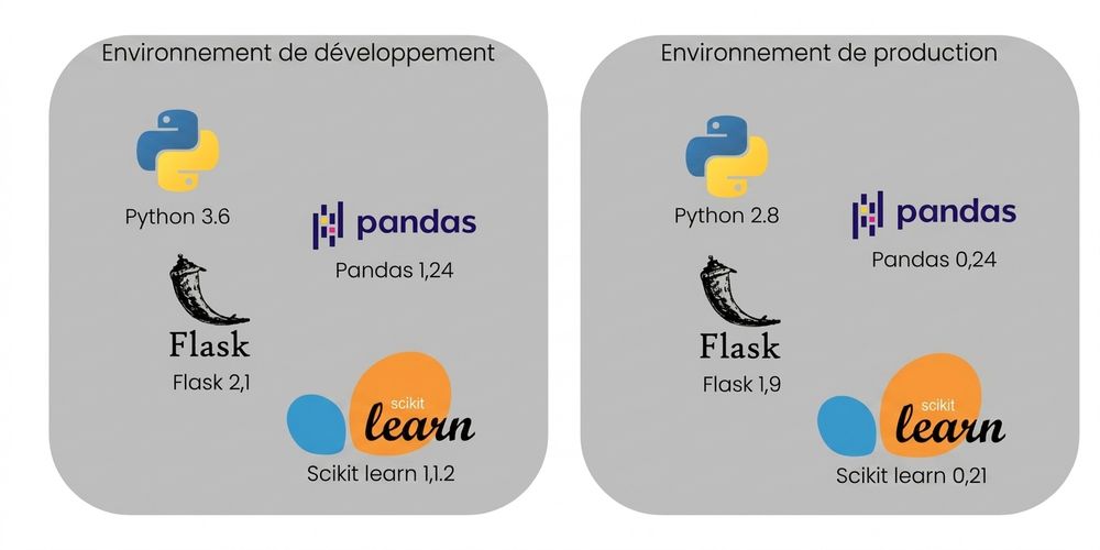 Different environments libraries