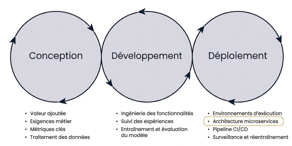Phases microservices architecture