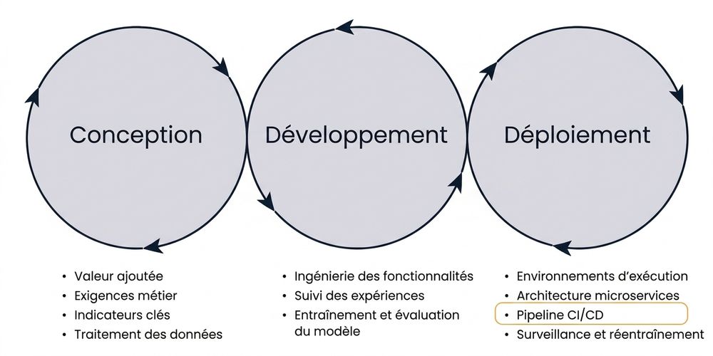 Phases cicd