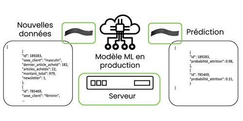 Machine learning in production computational