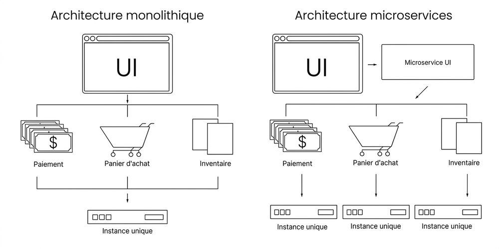 Microservices architecture