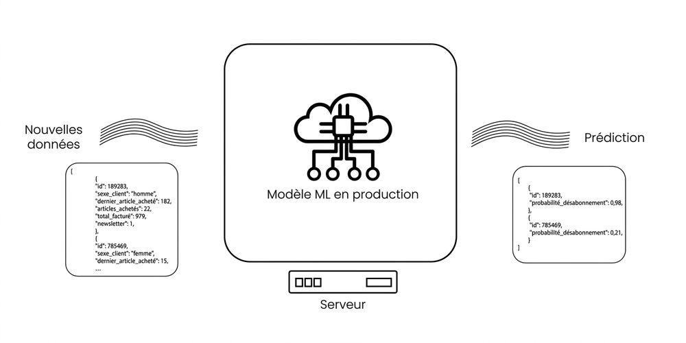 Machine learning in production