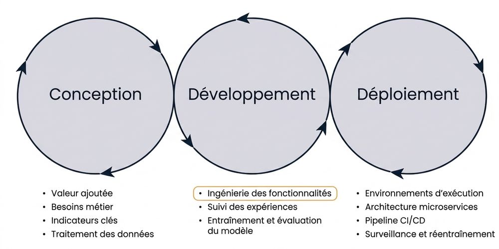 MLOps phases feature engineering