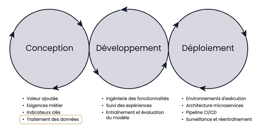 Machine learning lifecycle data acquisition