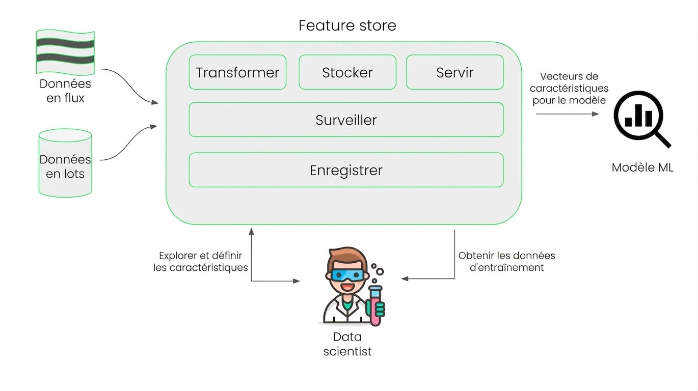 Feature store