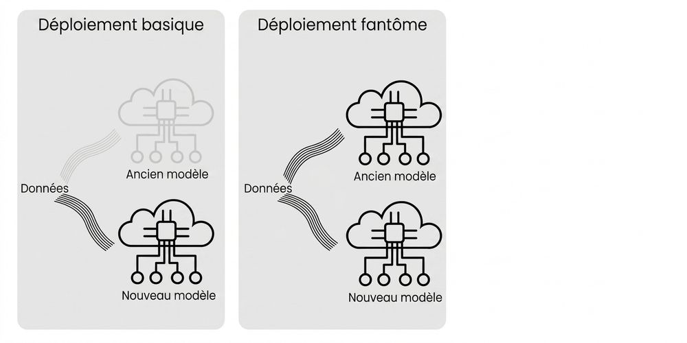 Shadow deployment