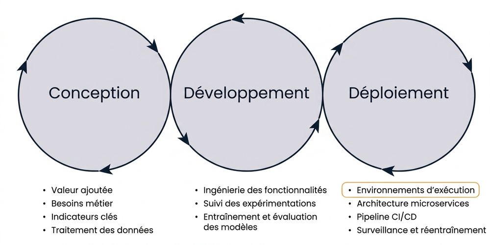 Phases overview runtime