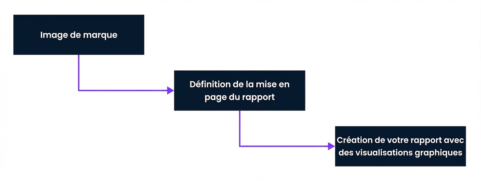 Étape 2 Développement de rapport dans Power BI