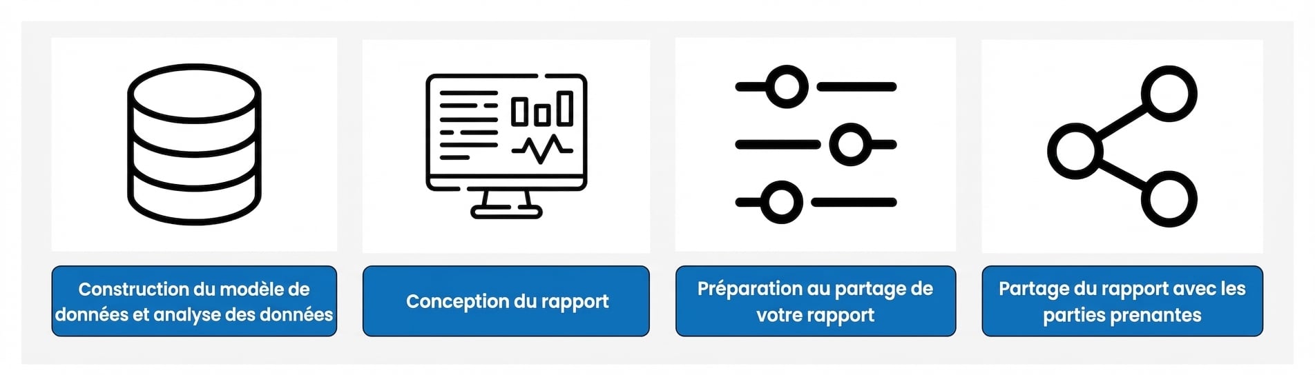 Processus de développement de rapport