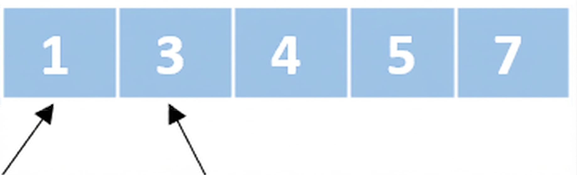 Schéma d’une liste de nombres non ordonnés. Un pointeur vise le premier élément et un autre le second. Tous les éléments sont en bleu.