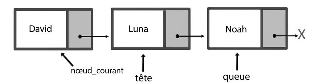 Représentation schématique d’une file d’attente comportant trois éléments. Le mot "tête" pointe vers le premier nœud, le mot "noeud_actuel" pointe vers le deuxième mot, et le mot "queue" pointe vers le dernier nœud.