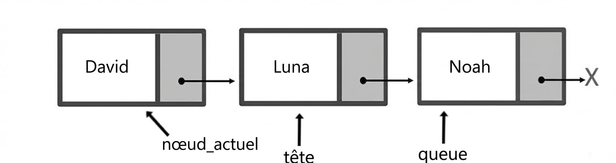 Représentation schématique d’une file avec trois éléments. Le mot « head » pointe le premier nœud, « current_node » le deuxième, et « tail » le dernier.