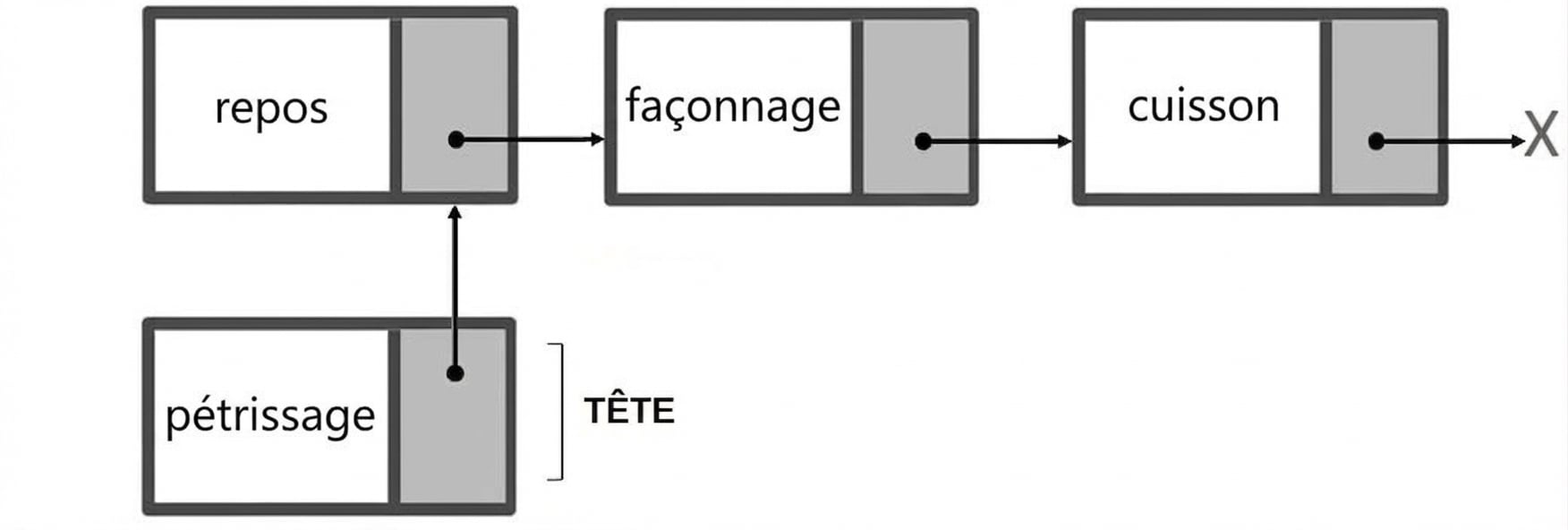 Représentation d’une liste simplement chaînée avec le nouveau nœud connecté et le mot « HEAD » sur ce nœud.