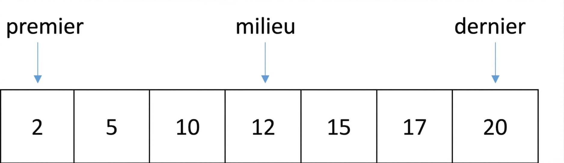 Représentation schématique d’une liste de nombres ordonnés. Une variable appelée first pointe vers la première position, une autre appelée last vers la dernière, et une autre appelée middle vers la position du milieu.