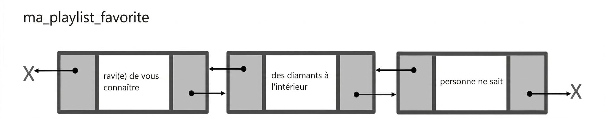 La représentation d’une liste doublement chaînée.