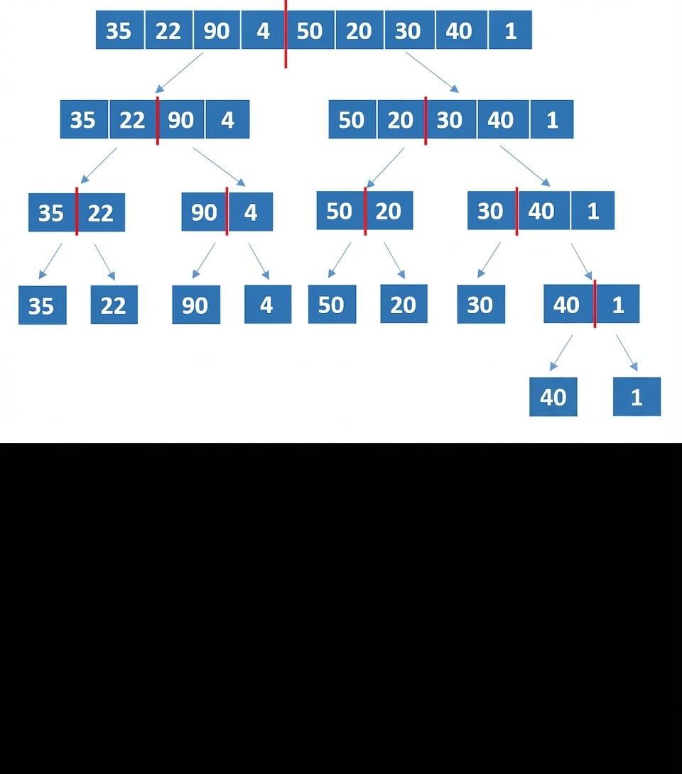 Schéma d’une liste de nombres non triés. Les nouvelles listes ont été divisées en deux.