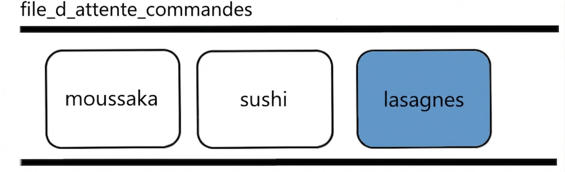 Représentation d’une file.