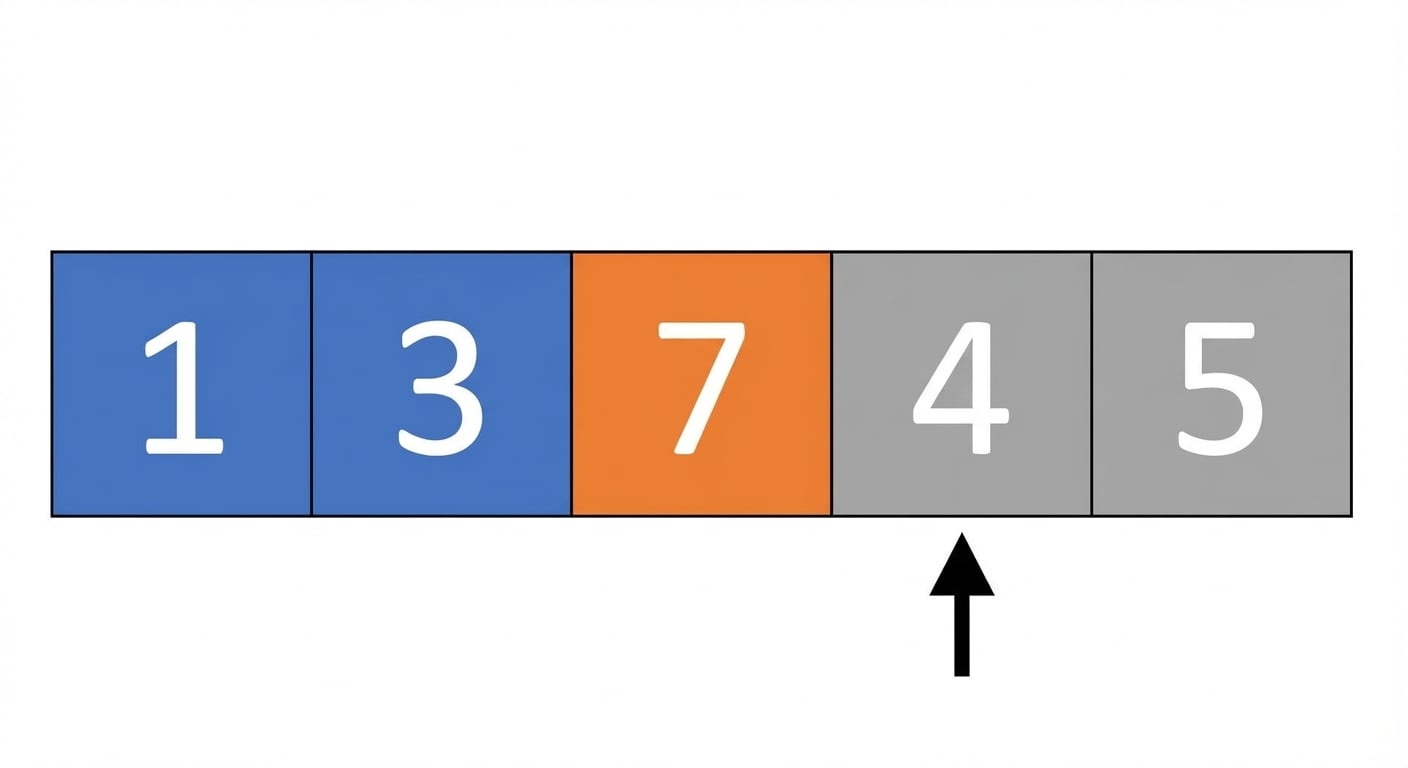 Schéma d’une liste de nombres non triés. Les premier et deuxième éléments sont en bleu et le troisième est en orange. Un curseur pointe le quatrième élément.