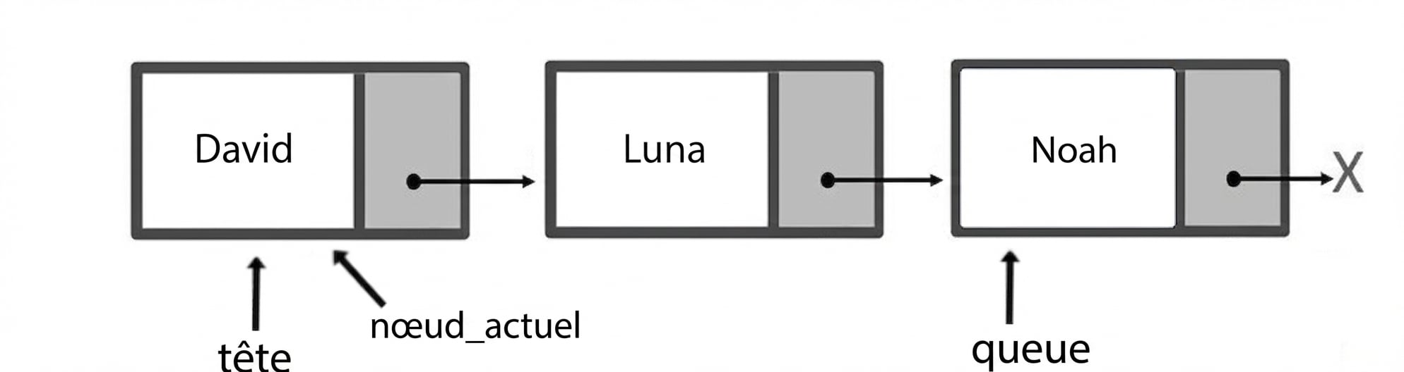 Représentation schématique d’une file avec trois éléments. Les mots « head » et « current_node » pointent le premier nœud et « tail » le dernier.