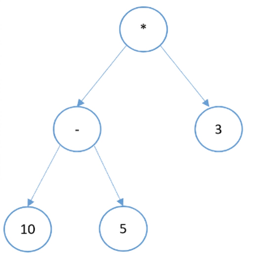 Représentation graphique d'un arbre binaire comportant des expressions arithmétiques.