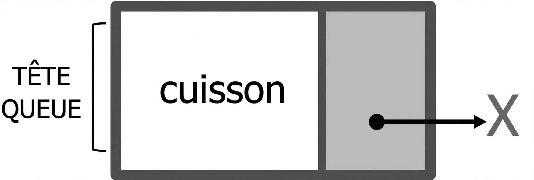 Représentation d’un nouveau nœud dans une liste chaînée vide.