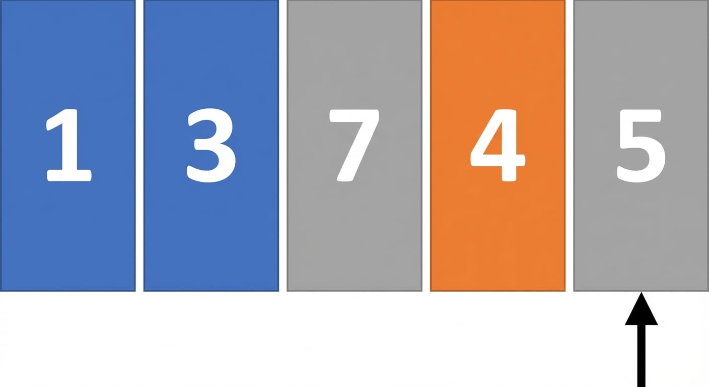 Schéma d’une liste de nombres non triés. Les premier et deuxième éléments sont en bleu et le quatrième est en orange. Un curseur pointe le cinquième élément.