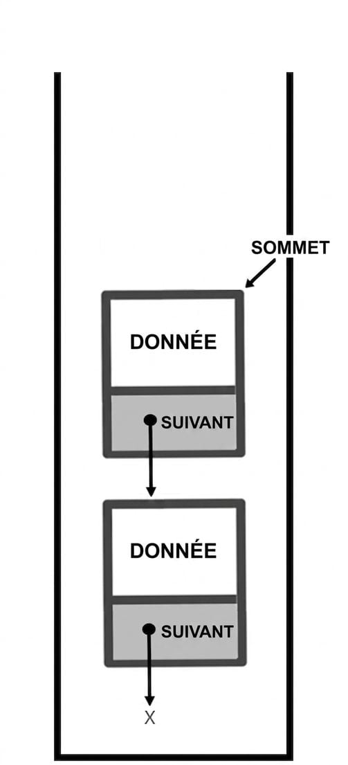 Une représentation d’une pile avec le mot « TOP » pointant vers le nœud situé en haut de la pile.