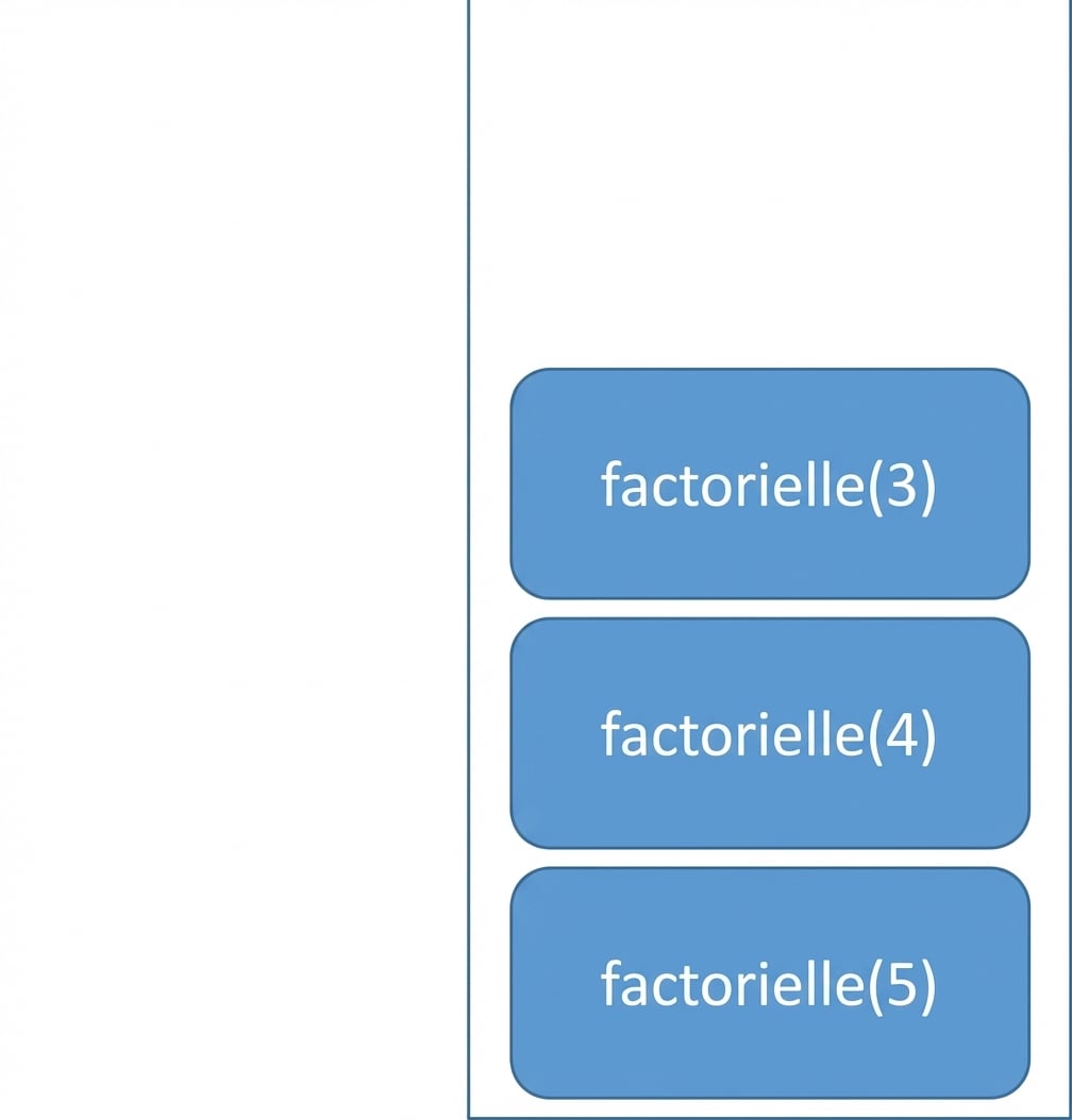 Image d’une file avec trois éléments représentant trois fonctions.