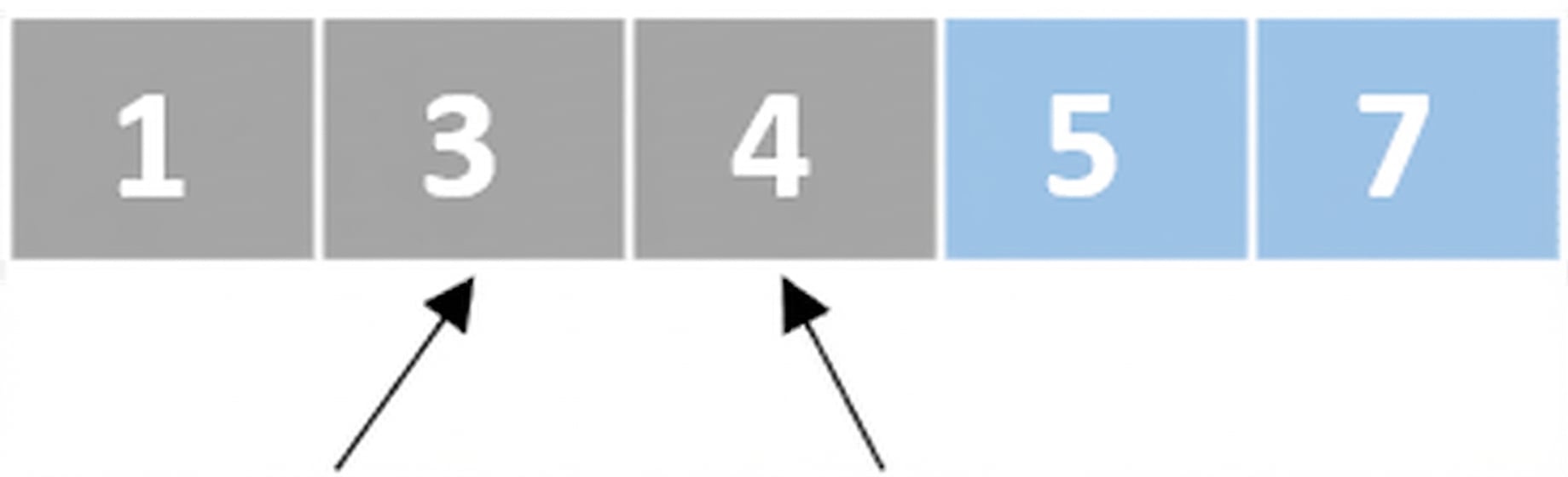 Schéma d’une liste de nombres non ordonnés. Un pointeur vise le deuxième élément et un autre le troisième. Les deux derniers éléments sont en bleu.