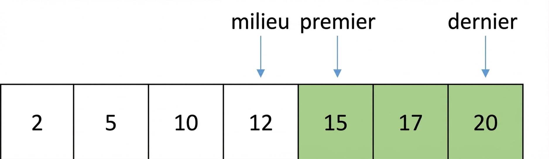 Représentation schématique d’une liste de nombres ordonnés. Une variable appelée first pointe vers middle plus un, une autre appelée last vers la dernière, et une autre appelée middle vers la position du milieu. Les éléments entre first et middle sont en vert.