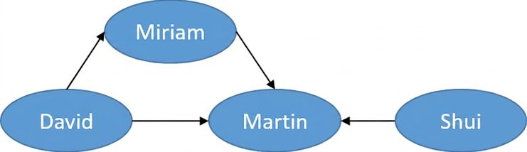Image d’un graphe orienté.