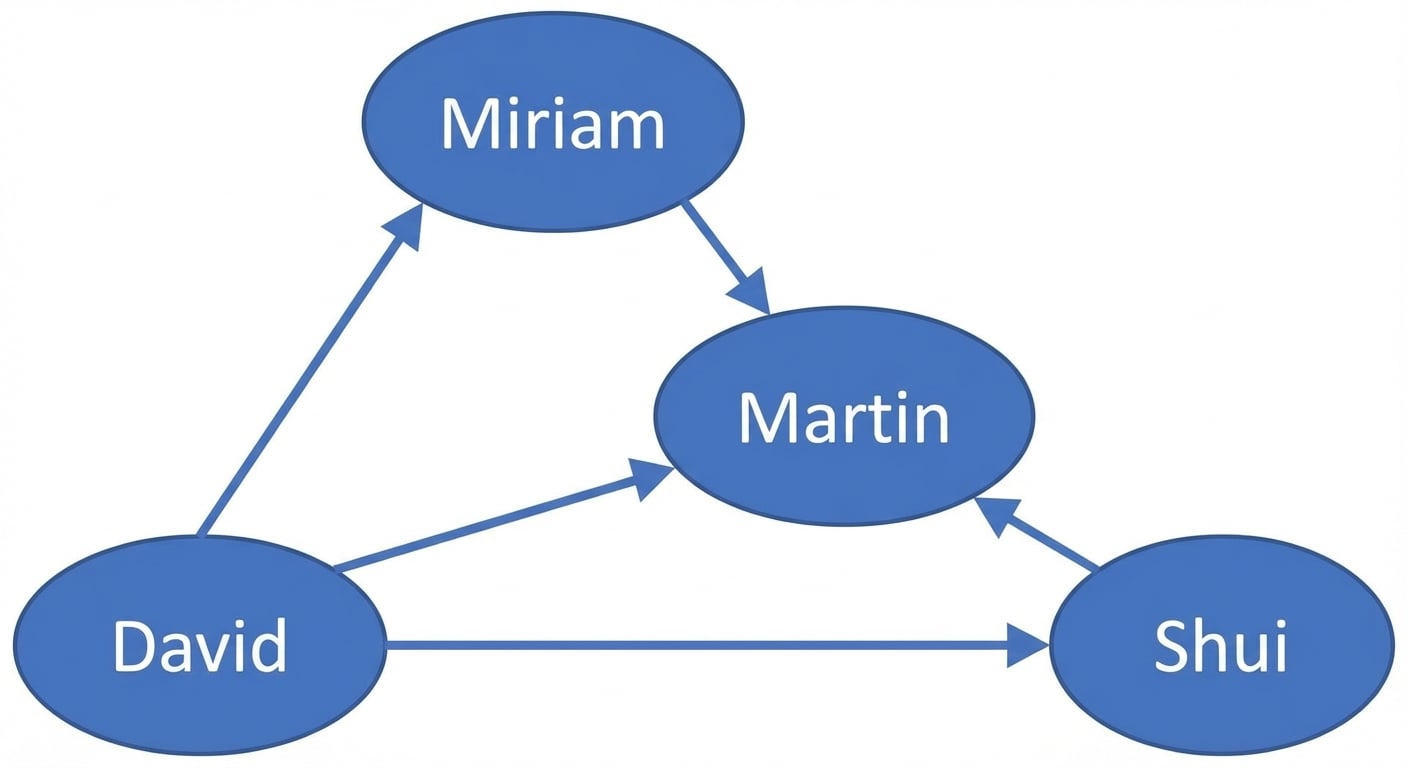 Image d’un graphe orienté.