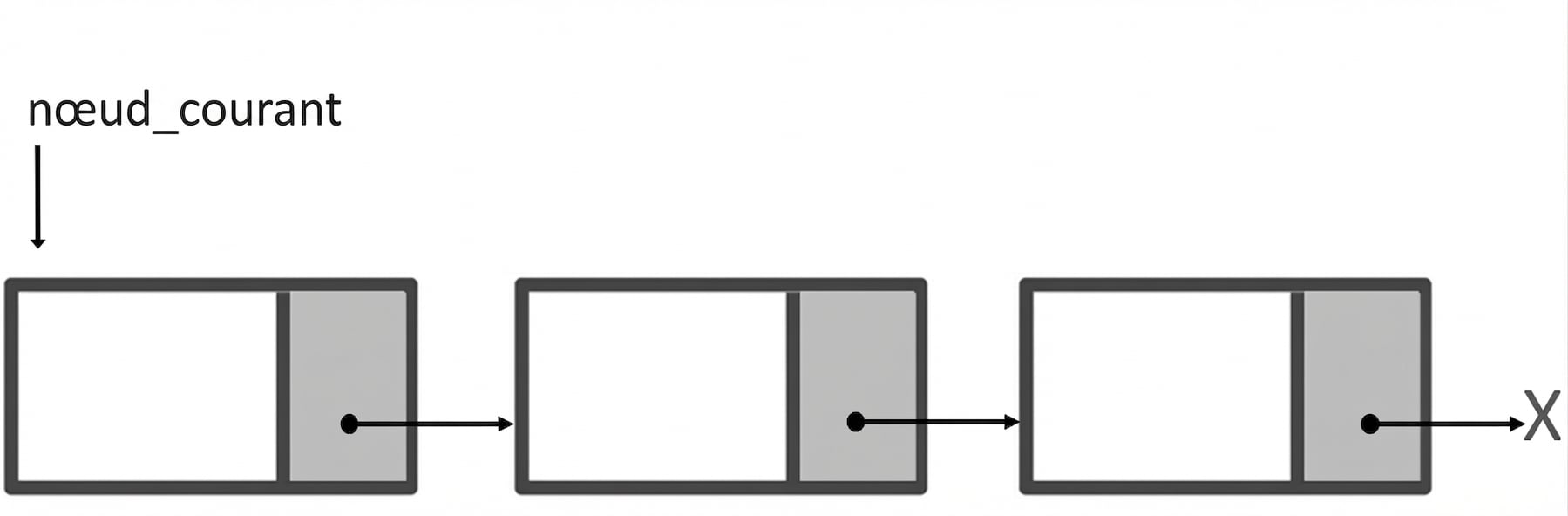 Représentation d’une liste simplement chaînée avec le mot « current_node » pointant vers le premier nœud.