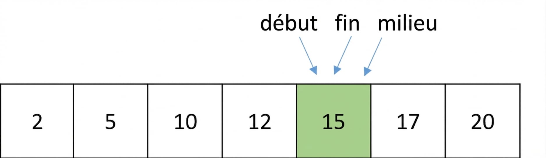 Représentation schématique d’une liste de nombres ordonnés. Le pointeur middle a bougé et pointe le même nombre que les pointeurs first et last.