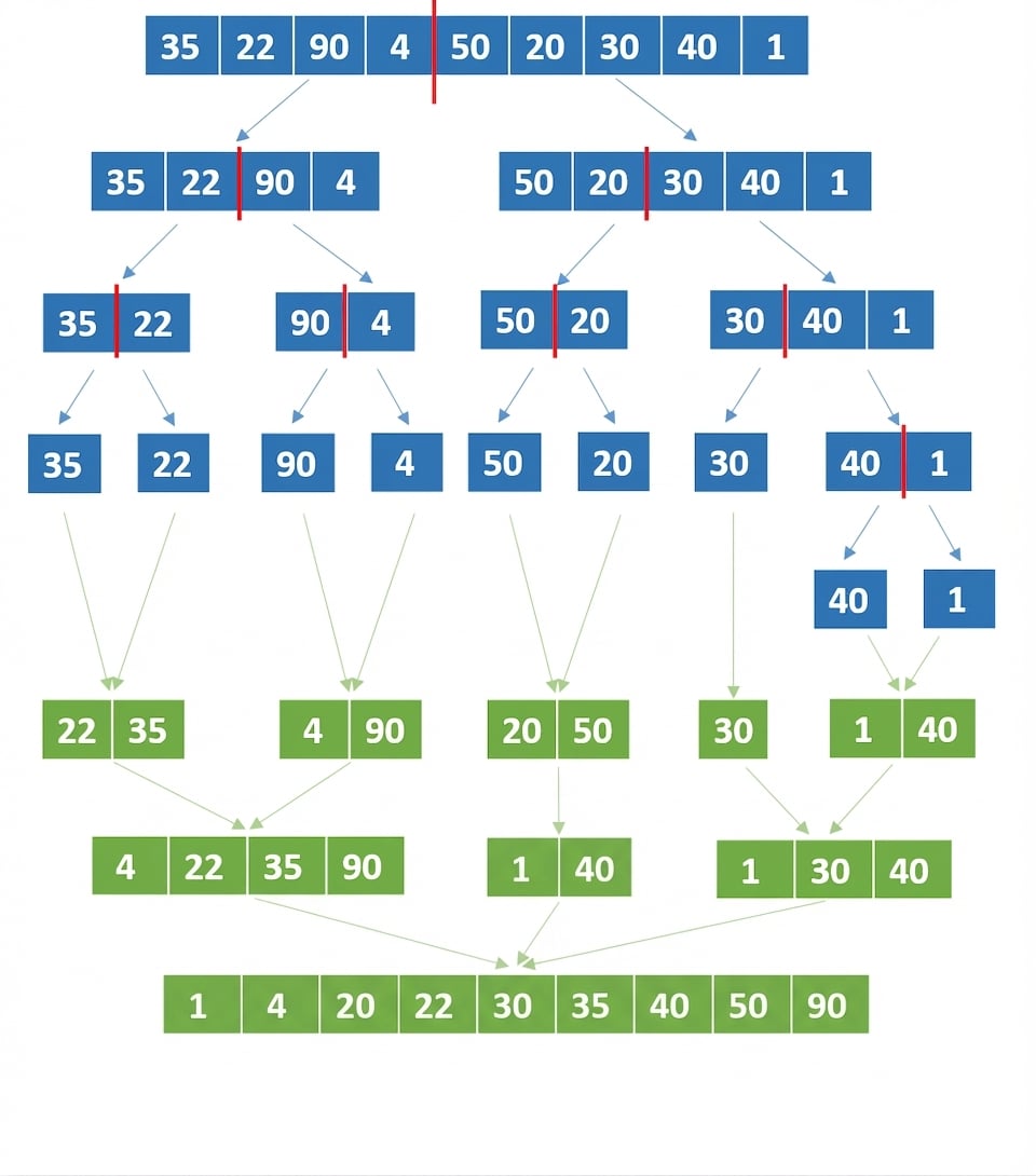 Schéma d’une liste de nombres non triés. Les éléments des dernières listes ont été fusionnés et ordonnés.