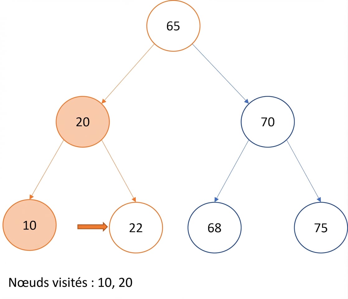 Représentation graphique d’un parcours infixe sur un arbre binaire de recherche.