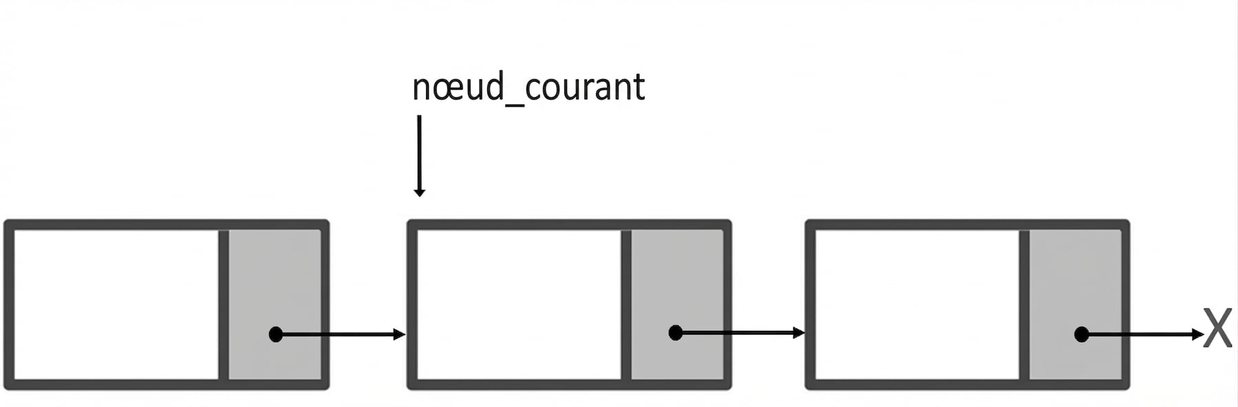 Représentation d’une liste simplement chaînée avec le mot « current_node » pointant vers le deuxième nœud.