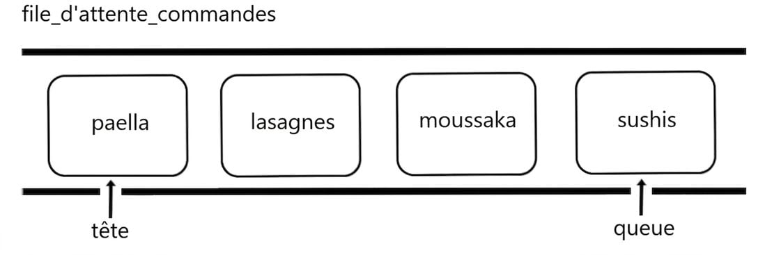 Représentation schématique d’une file d’attente avec les noms de quelques plats internationaux. Le mot « queue » pointe vers la fin de la file.